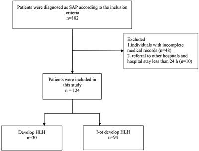 Risk Factors for the Development of Hemophagocytic Lymphohistiocytosis in Children With Severe Adenovirus Pneumonia: A Single-Center Retrospective Study